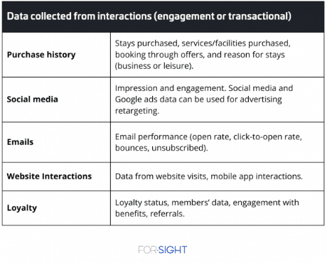 Data collected from interactions image
